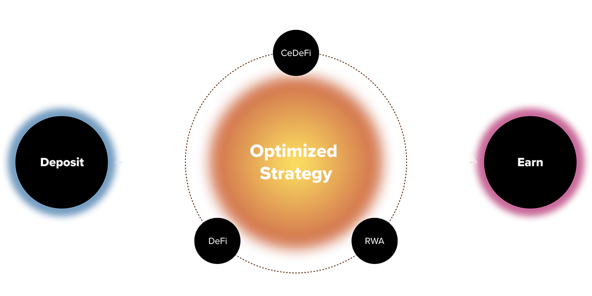 Deposit-Earn Flow Diagram